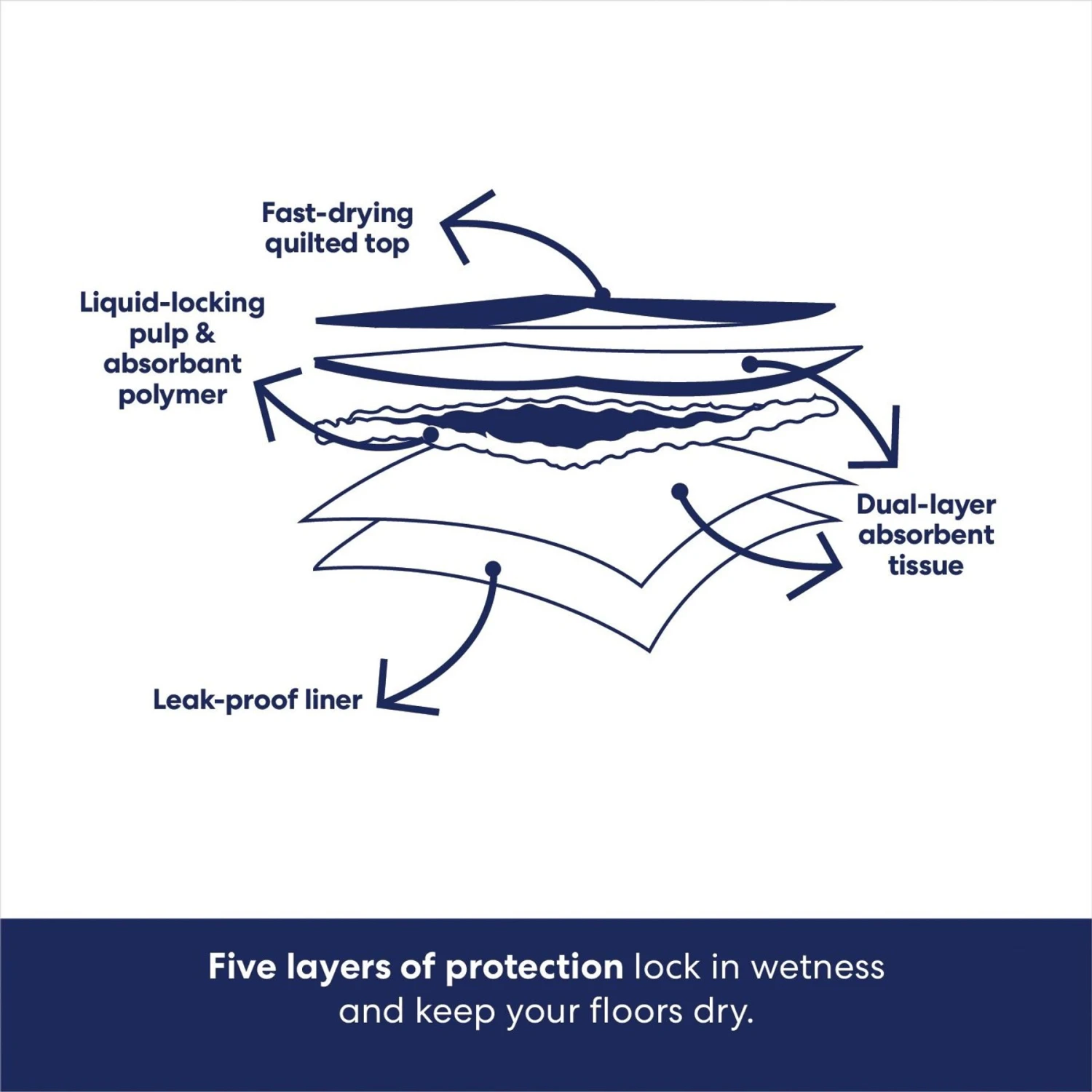 Frisco Extra Large Non-Skid Ultra Premium Dog Training & Potty Pads - Image 6