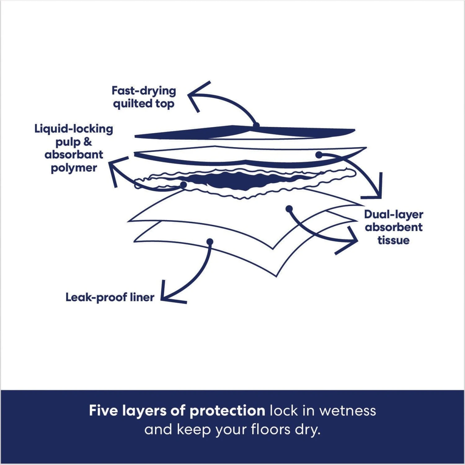 Frisco Giant Non-Skid Ultra Premium Dog Training & Potty Pads & Bones & Chews All-Natural Lamb Lung Dehydrated Dog Treats - Image 5